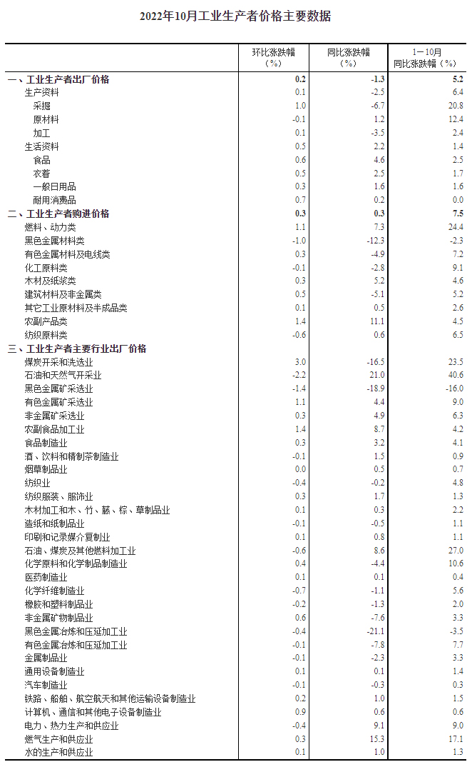 圖自國家統(tǒng)計局網(wǎng)站。