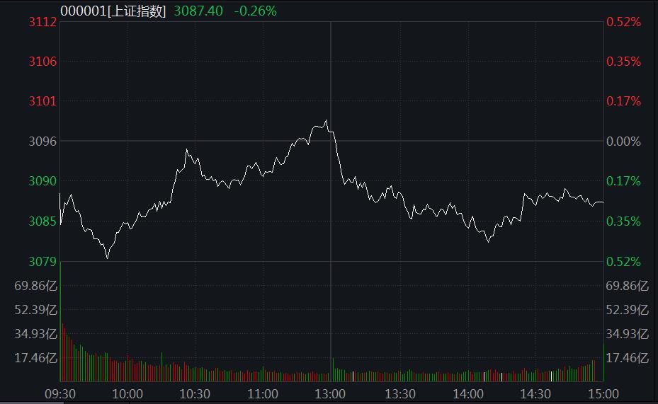 A股弱勢(shì)震蕩：教育、汽車股領(lǐng)跌，血氧儀概念火了！