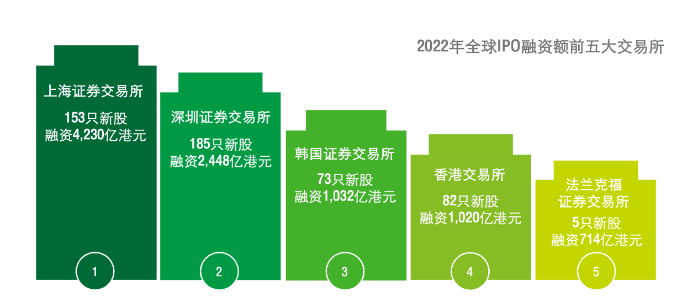 企業(yè)都說想上市，富途安逸位列港股IPO承銷商數(shù)量榜首背后的答卷